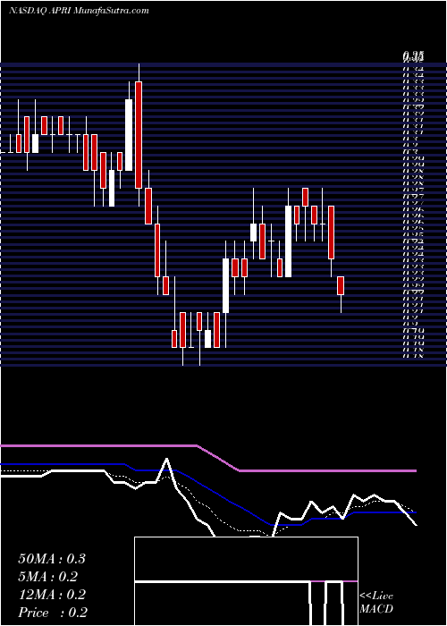  Daily chart Apricus Biosciences, Inc
