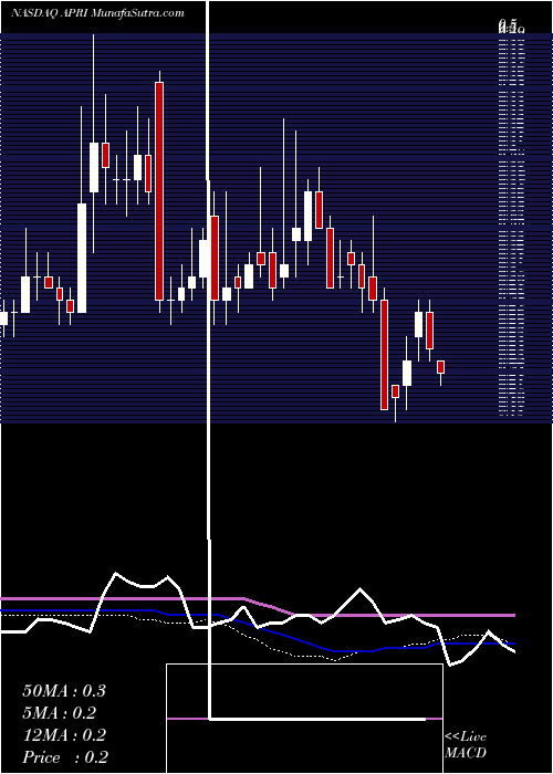  weekly chart ApricusBiosciences