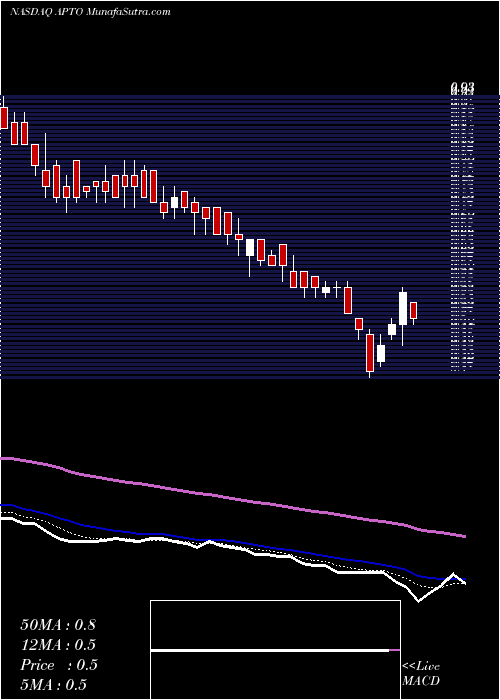  Daily chart AptoseBiosciences