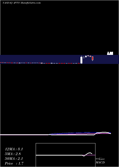  weekly chart AptoseBiosciences