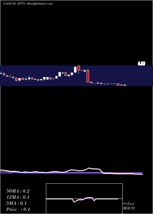  weekly chart AptinyxInc