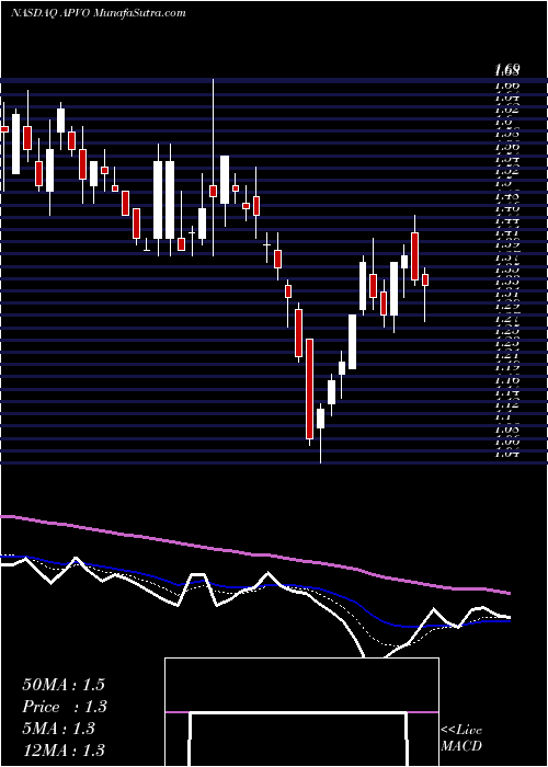  Daily chart AptevoTherapeutics