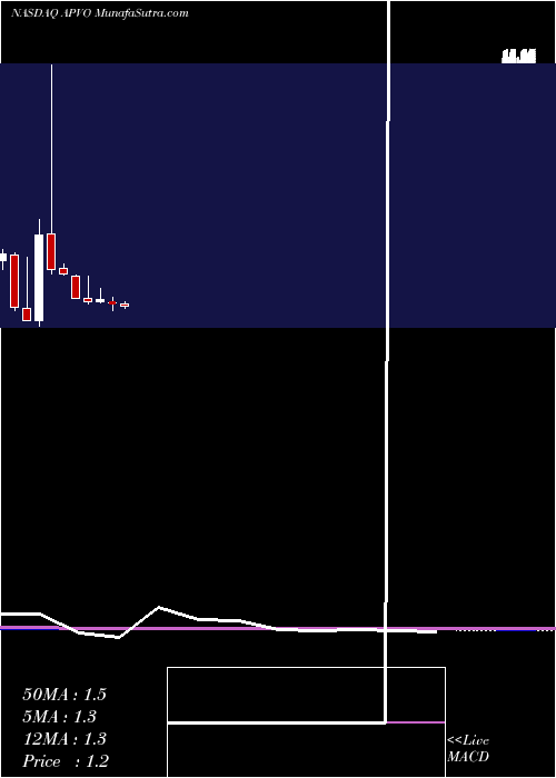 monthly chart AptevoTherapeutics
