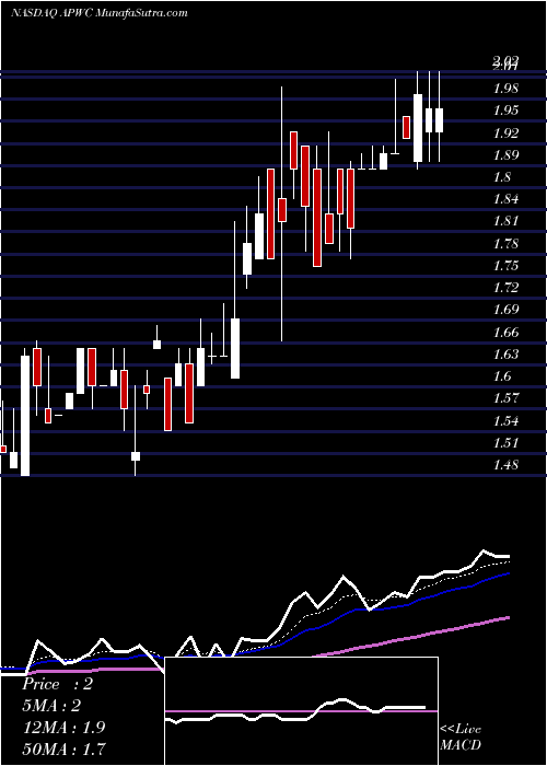  Daily chart AsiaPacific