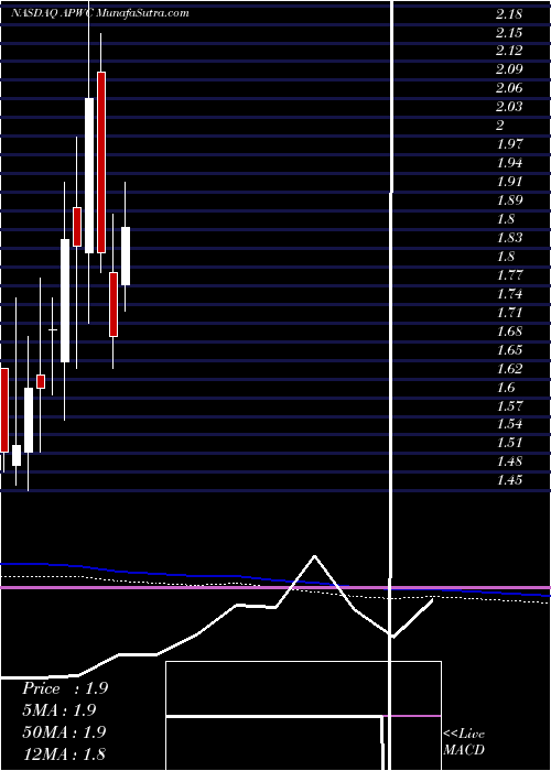  monthly chart AsiaPacific