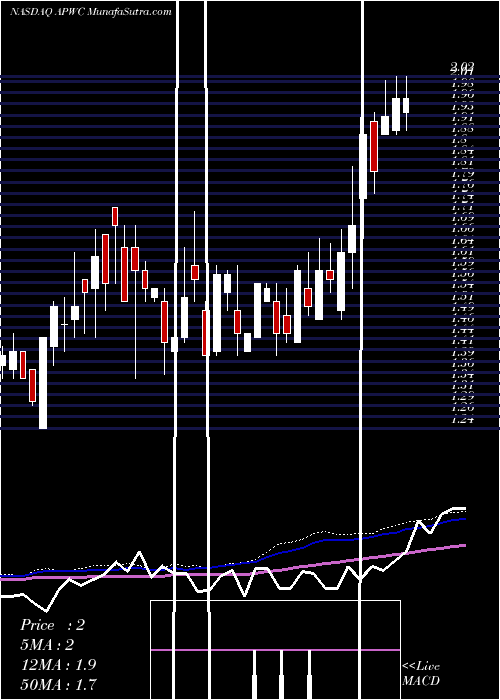  weekly chart AsiaPacific