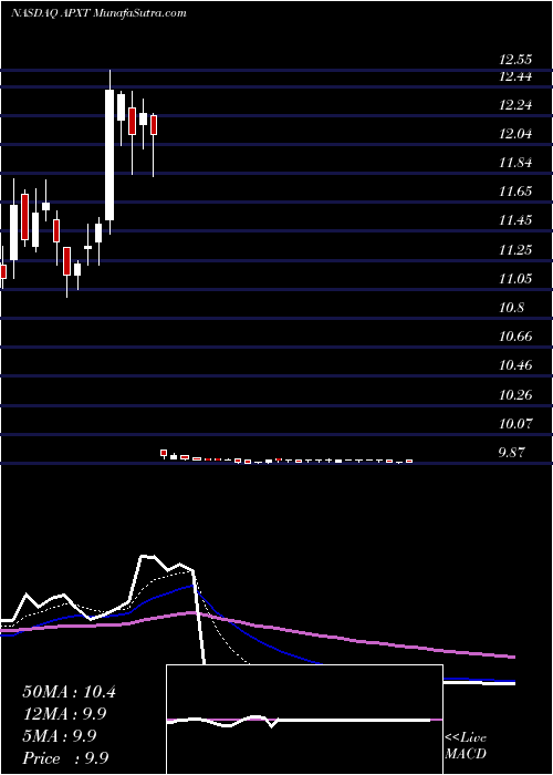  Daily chart ApexTechnology