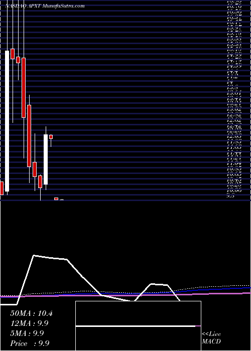  monthly chart ApexTechnology