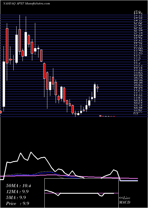  weekly chart ApexTechnology