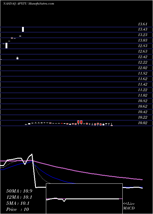  Daily chart Apex Technology Acquisition Corp