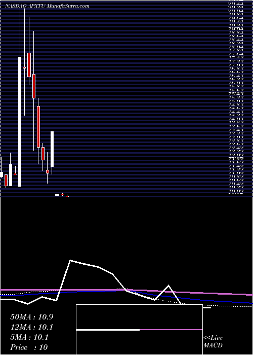  monthly chart ApexTechnology