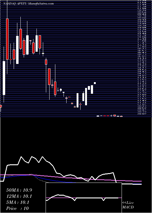 weekly chart ApexTechnology