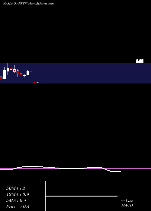  monthly chart ApexTechnology