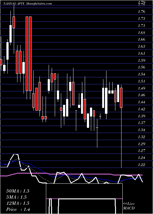  Daily chart ApyxMedical