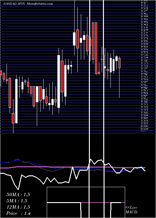  weekly chart ApyxMedical