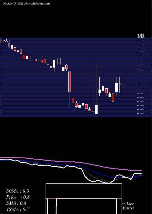  Daily chart AquabountyTechnologies