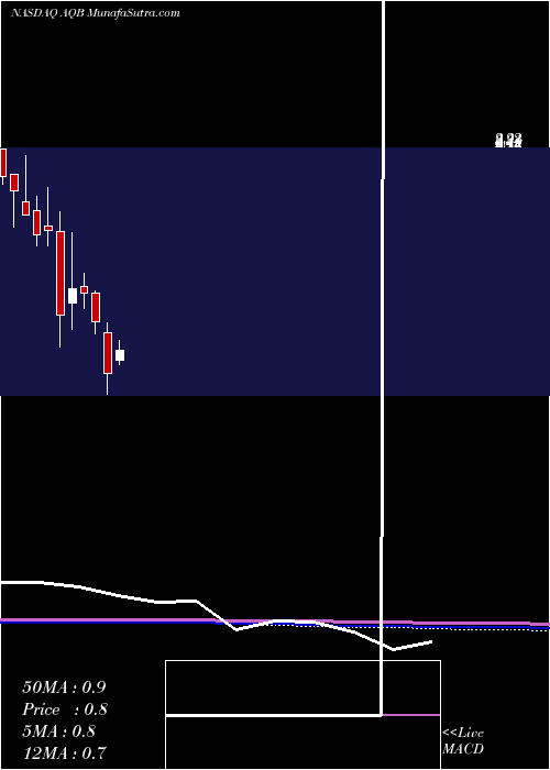  monthly chart AquabountyTechnologies