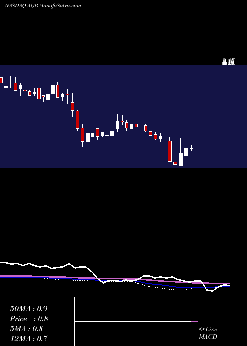  weekly chart AquabountyTechnologies