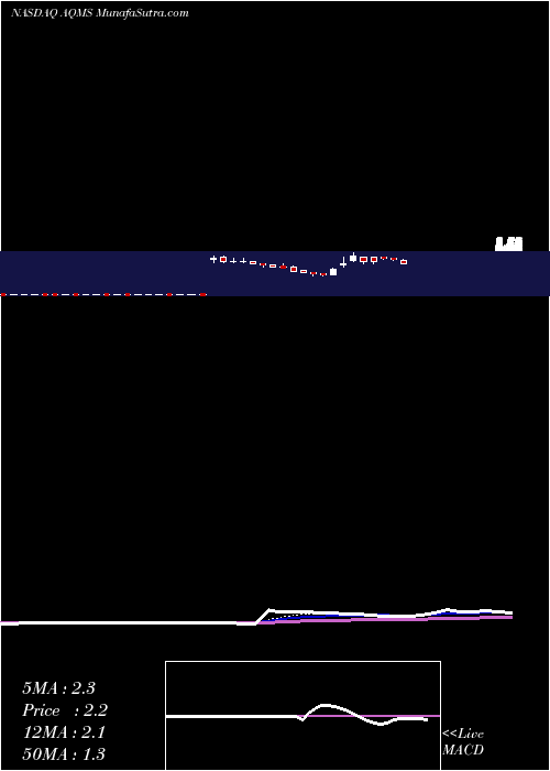  Daily chart Aqua Metals, Inc.