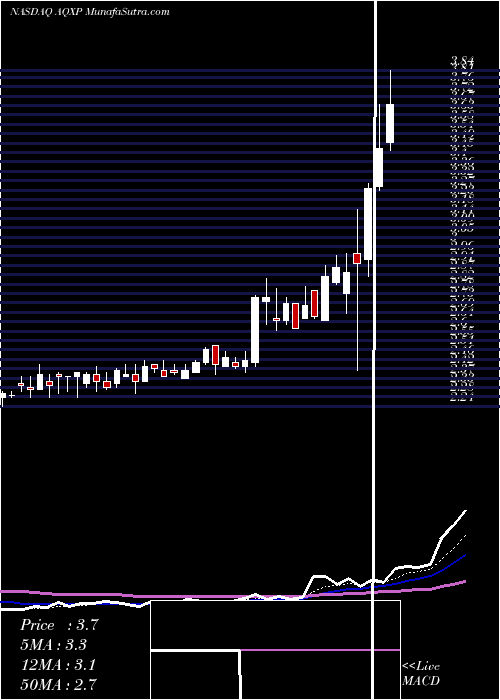  Daily chart AquinoxPharmaceuticals