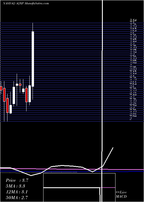  monthly chart AquinoxPharmaceuticals