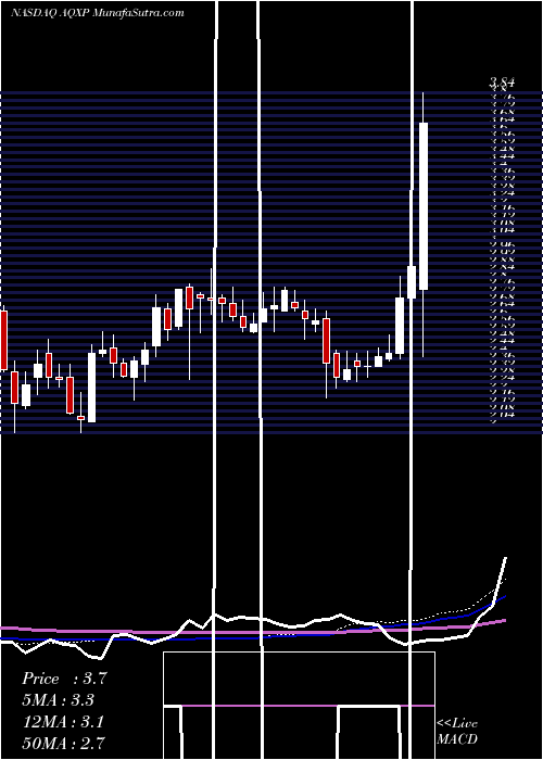  weekly chart AquinoxPharmaceuticals
