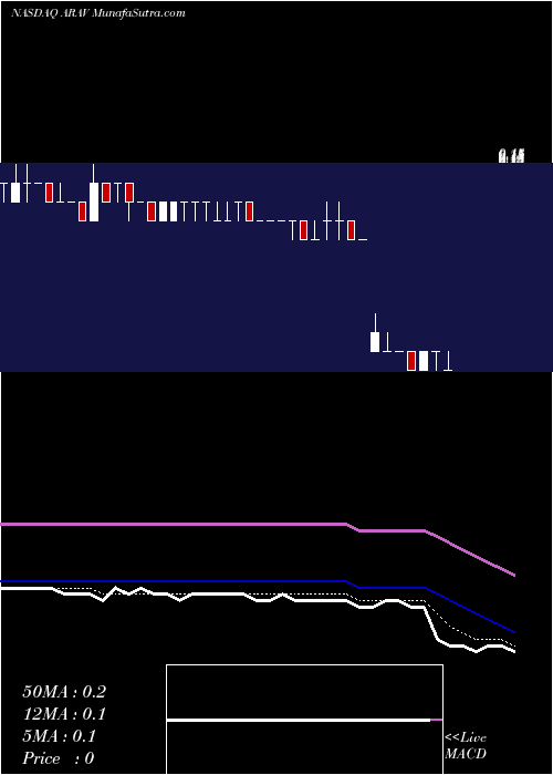  Daily chart Aravive, Inc.
