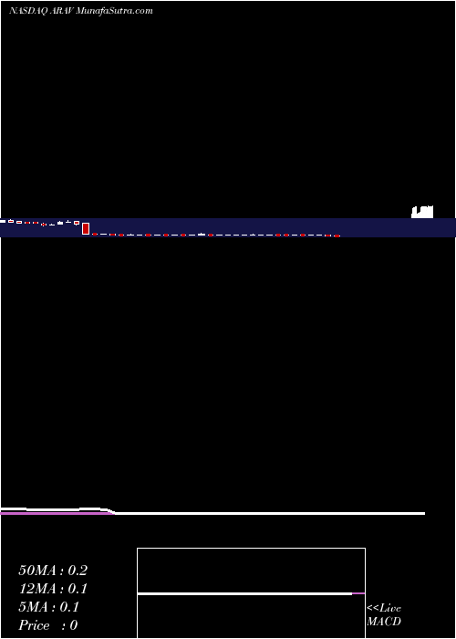  weekly chart AraviveInc
