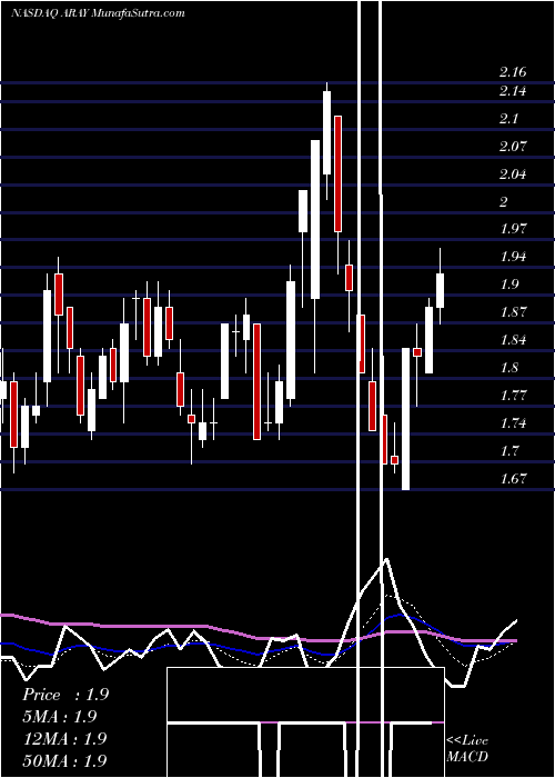  Daily chart AccurayIncorporated