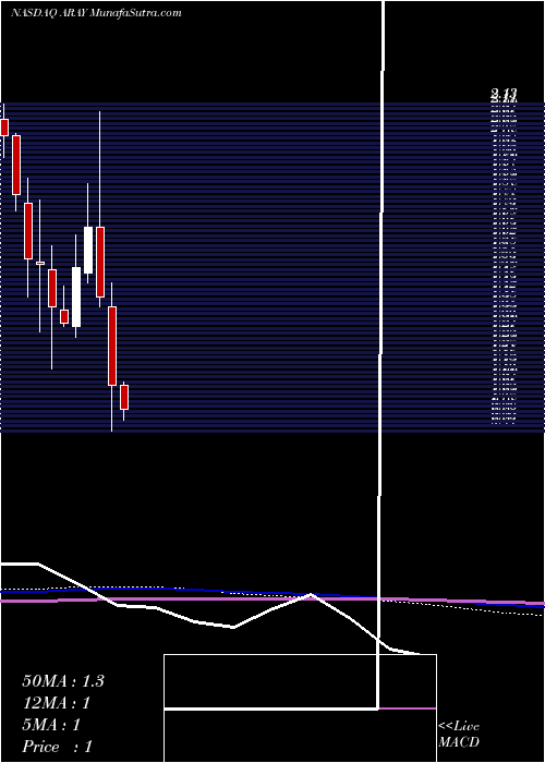  monthly chart AccurayIncorporated