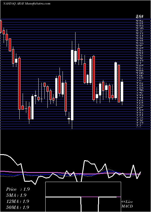  weekly chart AccurayIncorporated