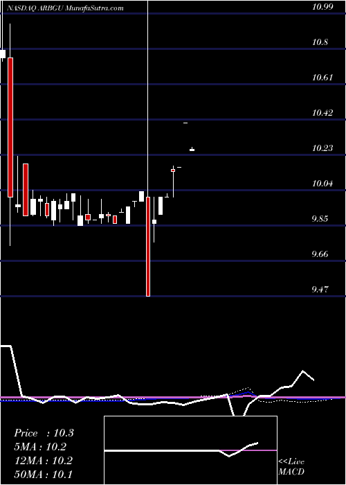  monthly chart AequiAcquisition