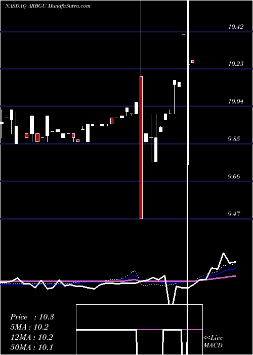  weekly chart AequiAcquisition