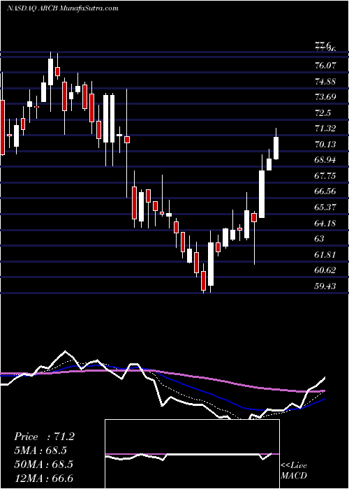  Daily chart ArcBest Corporation