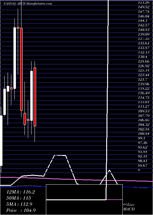  monthly chart ArcbestCorporation