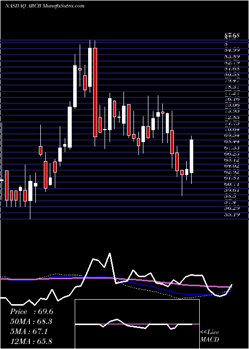  weekly chart ArcbestCorporation