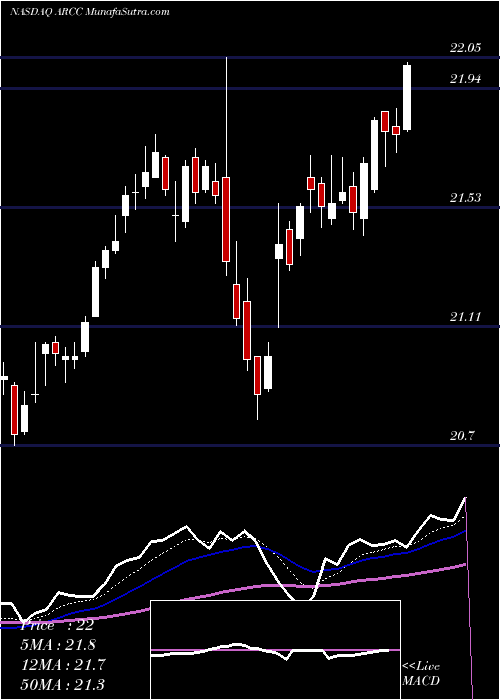  Daily chart Ares Capital Corporation