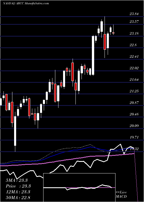  weekly chart AresCapital