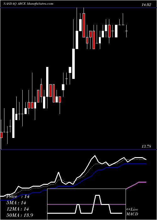  Daily chart ArcoPlatform