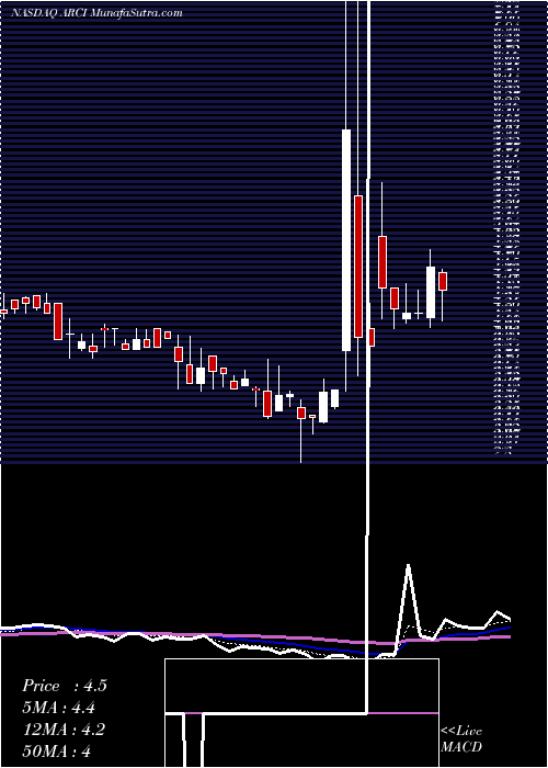  Daily chart Appliance Recycling Centers Of America, Inc.