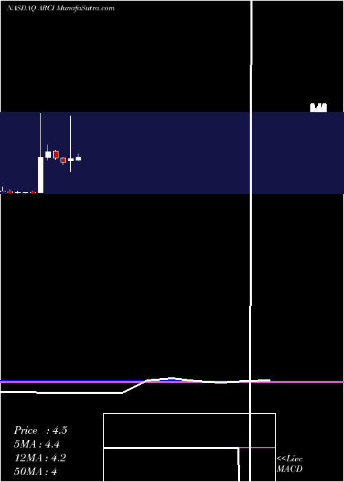  monthly chart ApplianceRecycling