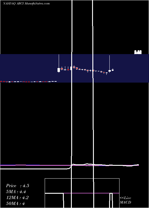 weekly chart ApplianceRecycling