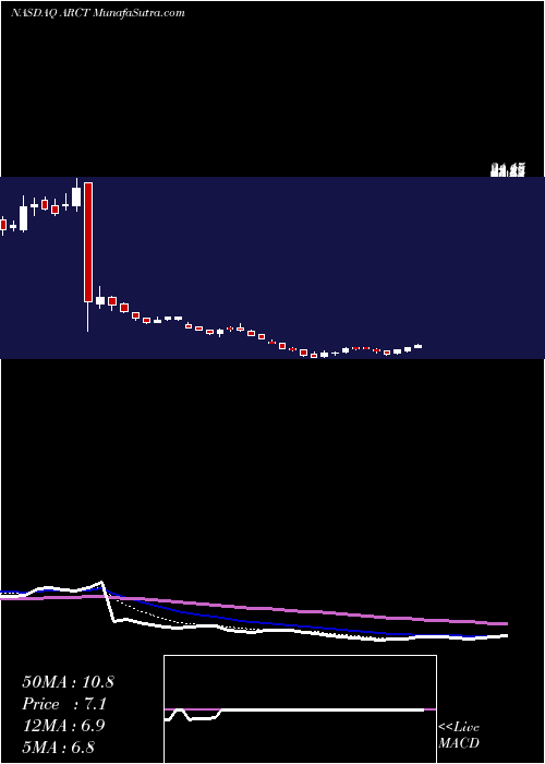  Daily chart ArcturusTherapeutics