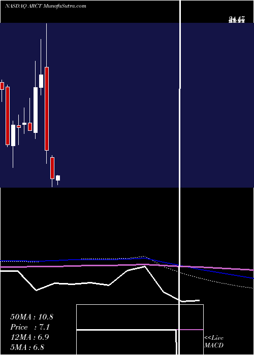  monthly chart ArcturusTherapeutics