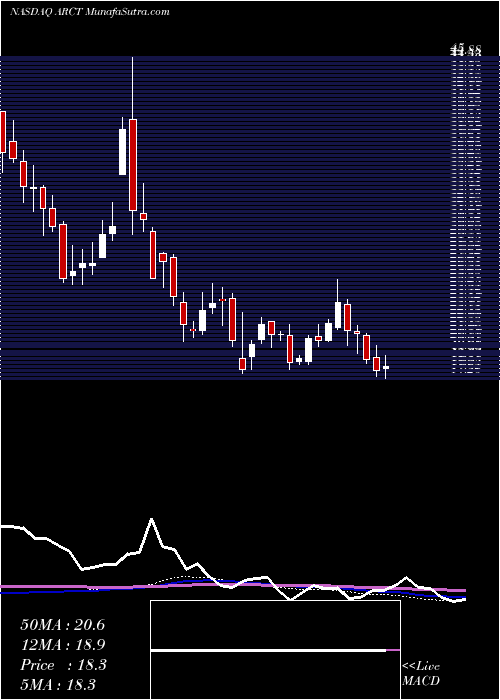  weekly chart ArcturusTherapeutics