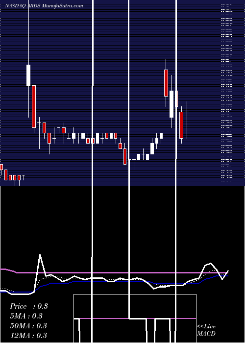  Daily chart Aridis Pharmaceuticals Inc.