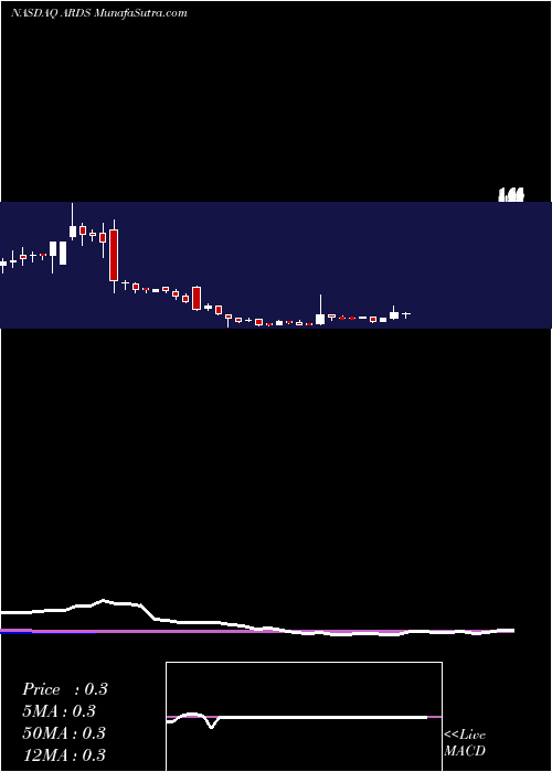  weekly chart AridisPharmaceuticals