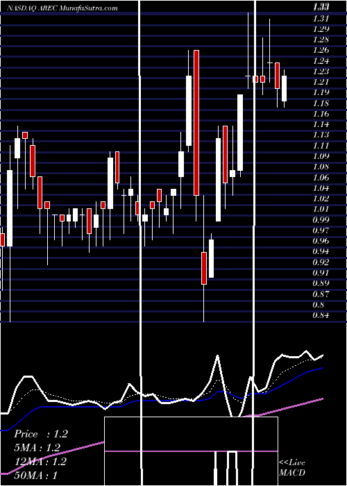  Daily chart American Resources Corporation