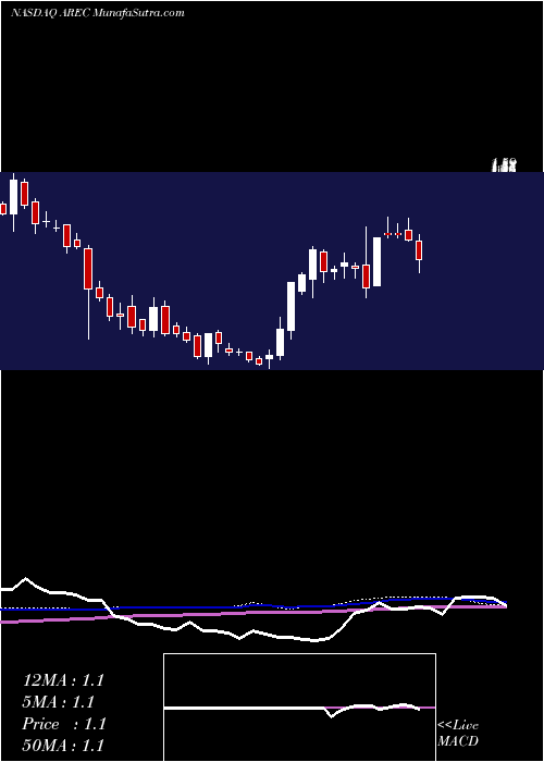  weekly chart AmericanResources