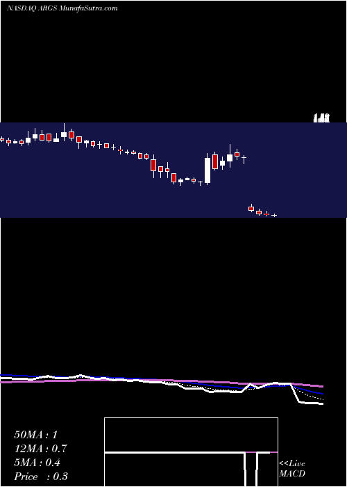  Daily chart ArgosTherapeutics